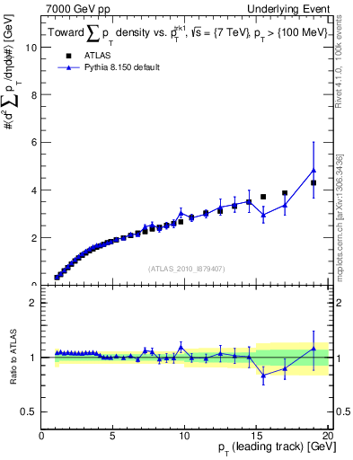 Plot of sumpt-vs-pt-twrd in 7000 GeV pp collisions