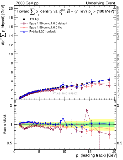 Plot of sumpt-vs-pt-twrd in 7000 GeV pp collisions