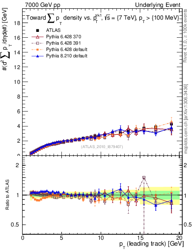 Plot of sumpt-vs-pt-twrd in 7000 GeV pp collisions