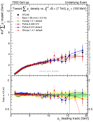 Plot of sumpt-vs-pt-twrd in 7000 GeV pp collisions
