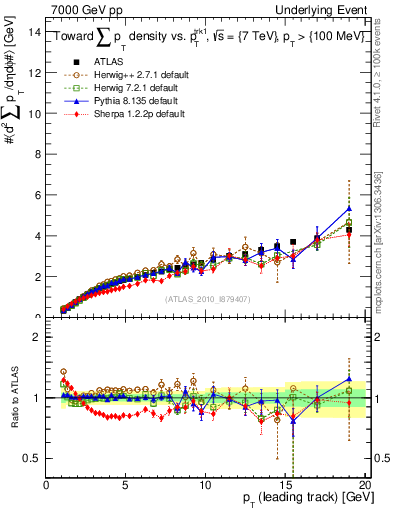 Plot of sumpt-vs-pt-twrd in 7000 GeV pp collisions