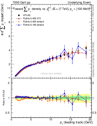 Plot of sumpt-vs-pt-twrd in 7000 GeV pp collisions