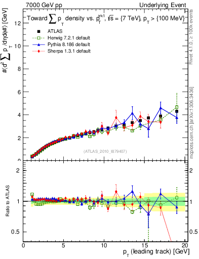 Plot of sumpt-vs-pt-twrd in 7000 GeV pp collisions