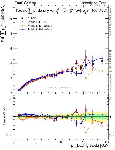 Plot of sumpt-vs-pt-twrd in 7000 GeV pp collisions