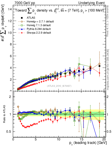 Plot of sumpt-vs-pt-twrd in 7000 GeV pp collisions