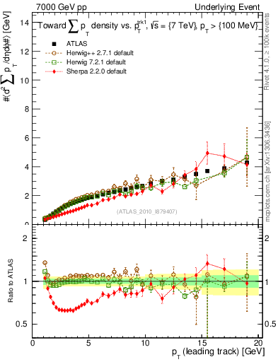 Plot of sumpt-vs-pt-twrd in 7000 GeV pp collisions