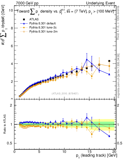 Plot of sumpt-vs-pt-twrd in 7000 GeV pp collisions