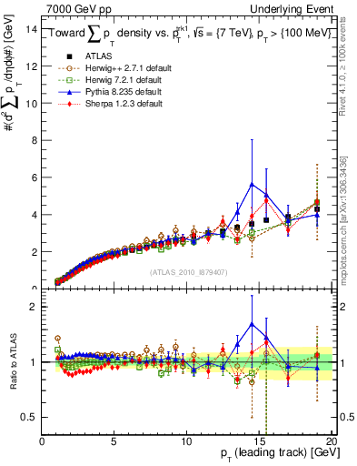 Plot of sumpt-vs-pt-twrd in 7000 GeV pp collisions