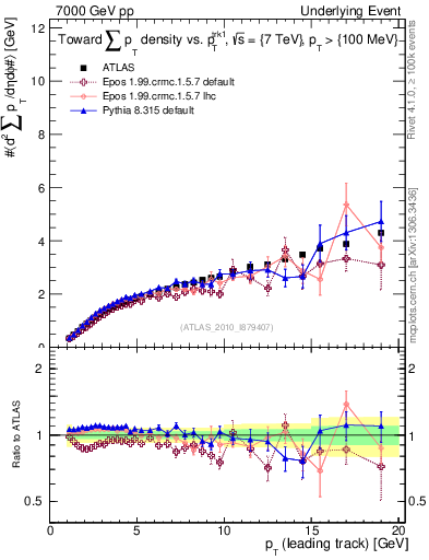 Plot of sumpt-vs-pt-twrd in 7000 GeV pp collisions