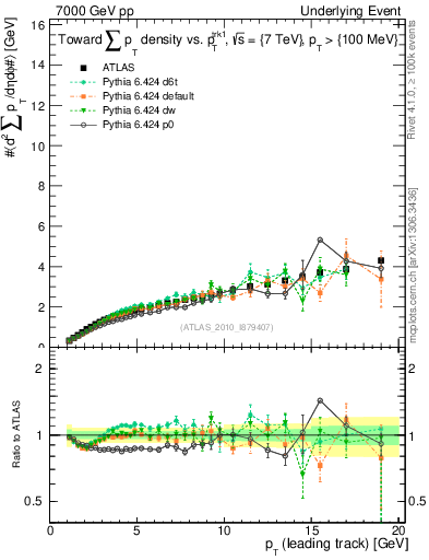 Plot of sumpt-vs-pt-twrd in 7000 GeV pp collisions