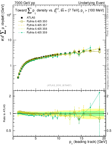 Plot of sumpt-vs-pt-twrd in 7000 GeV pp collisions