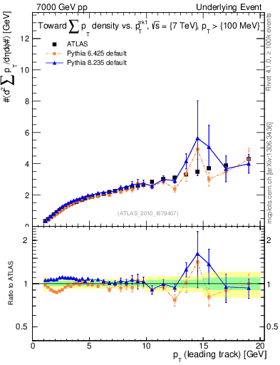 Plot of sumpt-vs-pt-twrd in 7000 GeV pp collisions