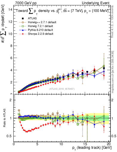Plot of sumpt-vs-pt-twrd in 7000 GeV pp collisions