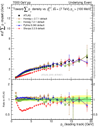 Plot of sumpt-vs-pt-twrd in 7000 GeV pp collisions