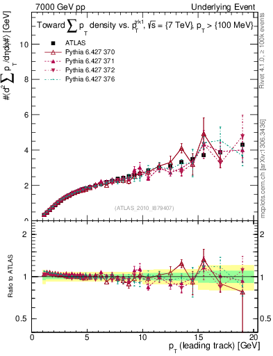 Plot of sumpt-vs-pt-twrd in 7000 GeV pp collisions