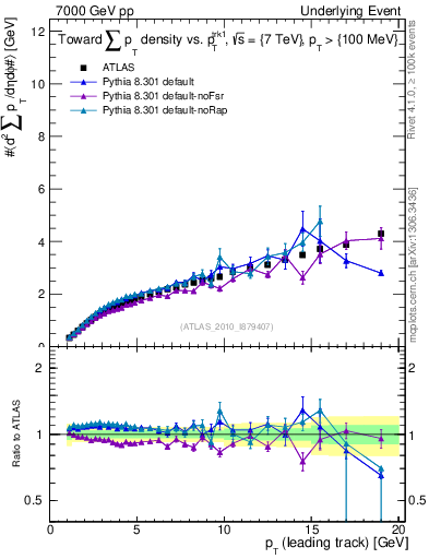 Plot of sumpt-vs-pt-twrd in 7000 GeV pp collisions