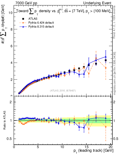 Plot of sumpt-vs-pt-twrd in 7000 GeV pp collisions