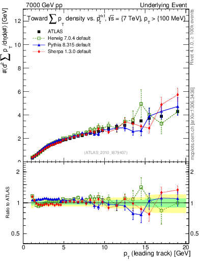 Plot of sumpt-vs-pt-twrd in 7000 GeV pp collisions