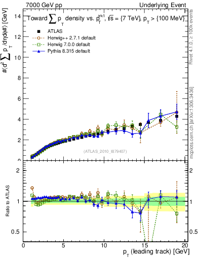Plot of sumpt-vs-pt-twrd in 7000 GeV pp collisions