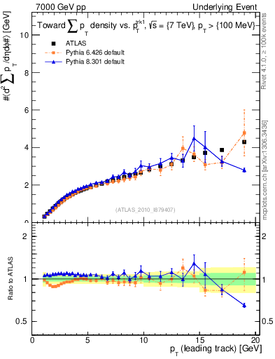 Plot of sumpt-vs-pt-twrd in 7000 GeV pp collisions