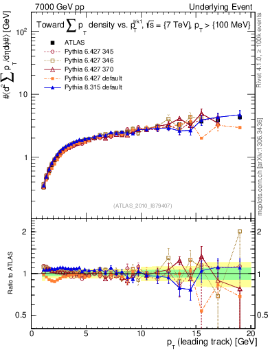 Plot of sumpt-vs-pt-twrd in 7000 GeV pp collisions