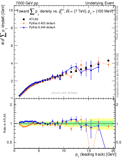 Plot of sumpt-vs-pt-twrd in 7000 GeV pp collisions