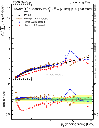 Plot of sumpt-vs-pt-twrd in 7000 GeV pp collisions