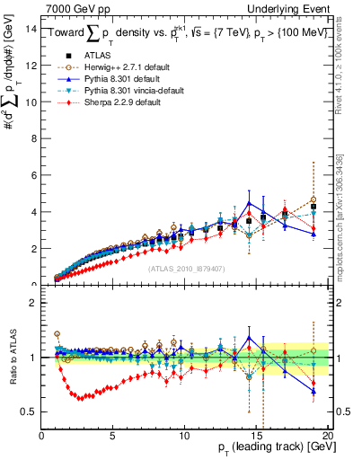 Plot of sumpt-vs-pt-twrd in 7000 GeV pp collisions