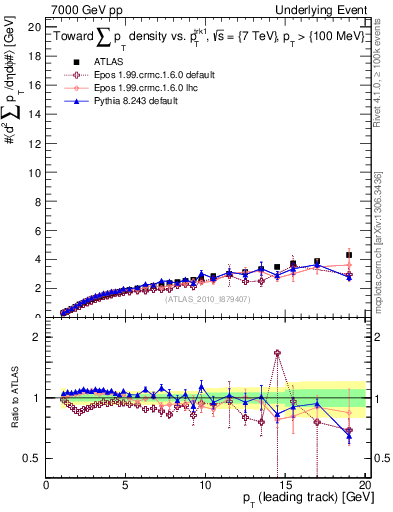 Plot of sumpt-vs-pt-twrd in 7000 GeV pp collisions