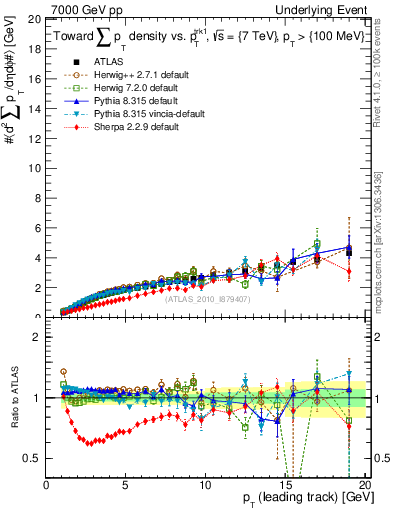 Plot of sumpt-vs-pt-twrd in 7000 GeV pp collisions