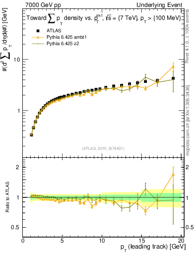 Plot of sumpt-vs-pt-twrd in 7000 GeV pp collisions