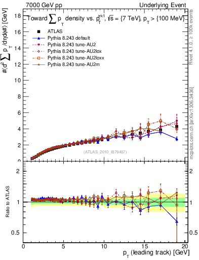 Plot of sumpt-vs-pt-twrd in 7000 GeV pp collisions