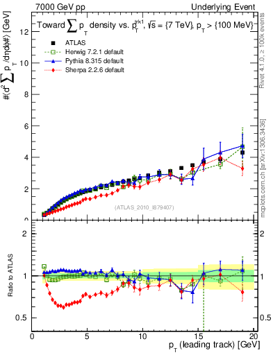 Plot of sumpt-vs-pt-twrd in 7000 GeV pp collisions