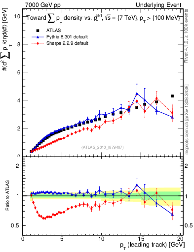 Plot of sumpt-vs-pt-twrd in 7000 GeV pp collisions
