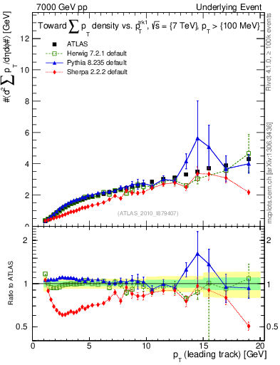 Plot of sumpt-vs-pt-twrd in 7000 GeV pp collisions
