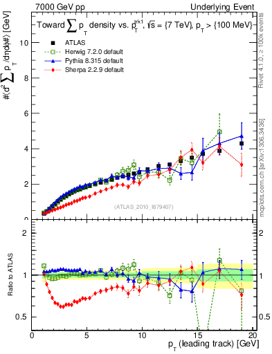Plot of sumpt-vs-pt-twrd in 7000 GeV pp collisions