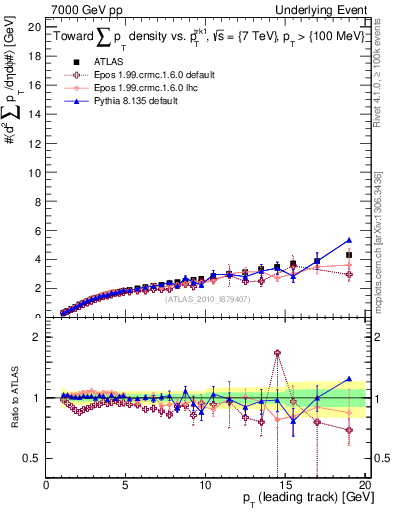 Plot of sumpt-vs-pt-twrd in 7000 GeV pp collisions