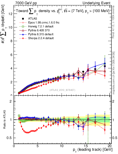 Plot of sumpt-vs-pt-twrd in 7000 GeV pp collisions