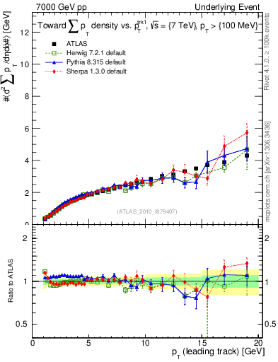 Plot of sumpt-vs-pt-twrd in 7000 GeV pp collisions