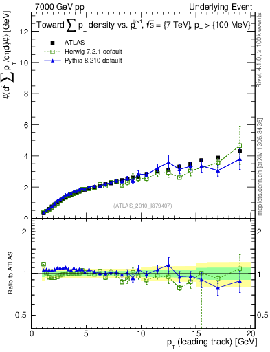 Plot of sumpt-vs-pt-twrd in 7000 GeV pp collisions