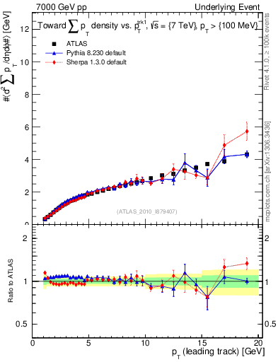 Plot of sumpt-vs-pt-twrd in 7000 GeV pp collisions