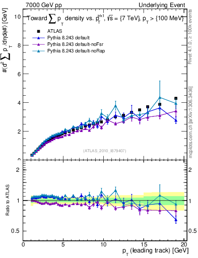 Plot of sumpt-vs-pt-twrd in 7000 GeV pp collisions