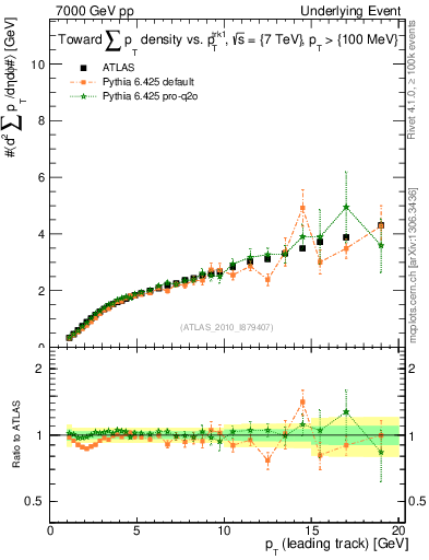 Plot of sumpt-vs-pt-twrd in 7000 GeV pp collisions