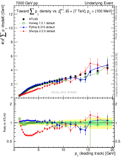 Plot of sumpt-vs-pt-twrd in 7000 GeV pp collisions