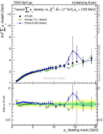 Plot of sumpt-vs-pt-twrd in 7000 GeV pp collisions