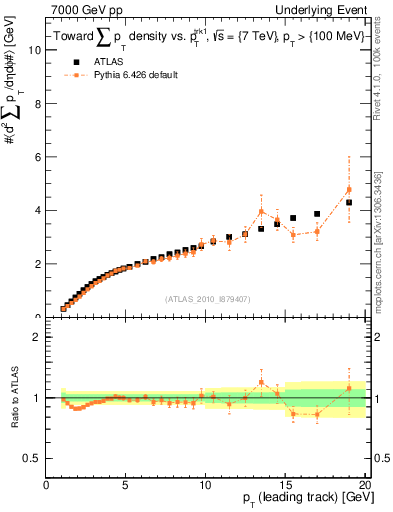 Plot of sumpt-vs-pt-twrd in 7000 GeV pp collisions