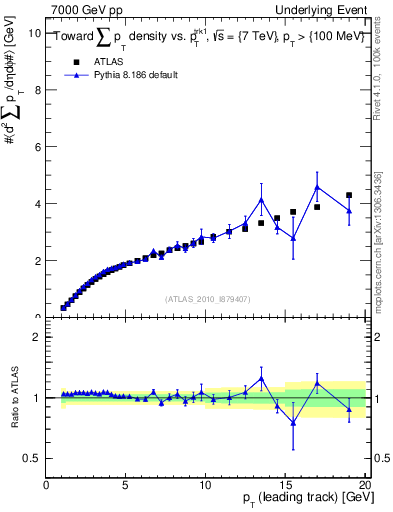 Plot of sumpt-vs-pt-twrd in 7000 GeV pp collisions