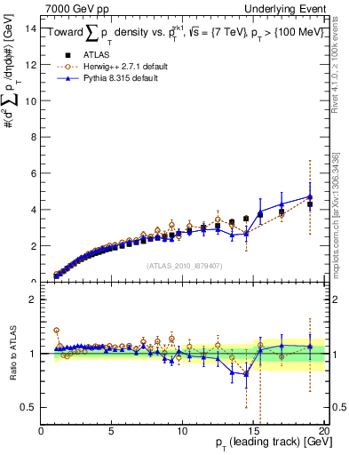 Plot of sumpt-vs-pt-twrd in 7000 GeV pp collisions