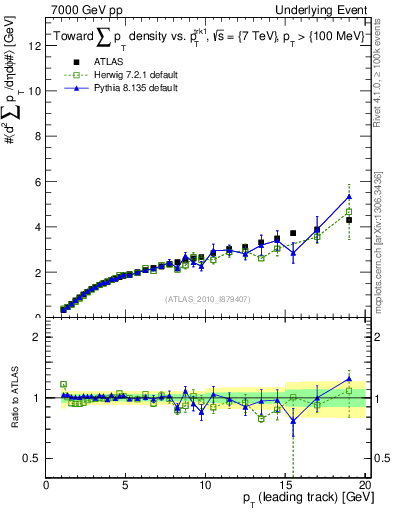 Plot of sumpt-vs-pt-twrd in 7000 GeV pp collisions