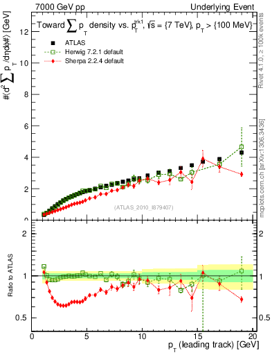 Plot of sumpt-vs-pt-twrd in 7000 GeV pp collisions
